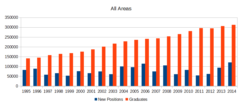 Historical Graduate Outcomes