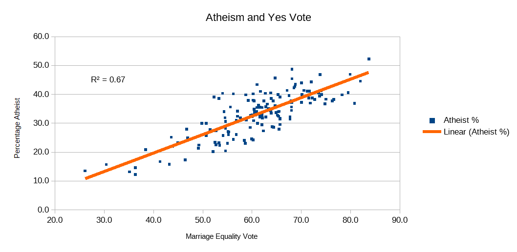 Marriage Equality Predictors